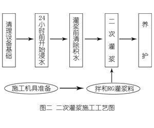柳南灌浆料施工工艺—文字完整版